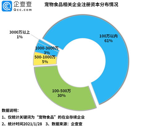 2020年我國寵物食品相關企業注冊量激增231%，互聯網數據服務助力行業洞察