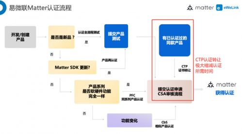 易微聯(lián)Matter認證服務(wù) 助力廠商加速產(chǎn)品上市銷售